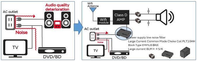Murata Power Supply Line Noise Suppression for Home Audio